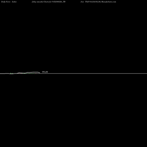 Force Index chart Goi Tbill 91d-28/05/26 91D280526_TB share NSE Stock Exchange 