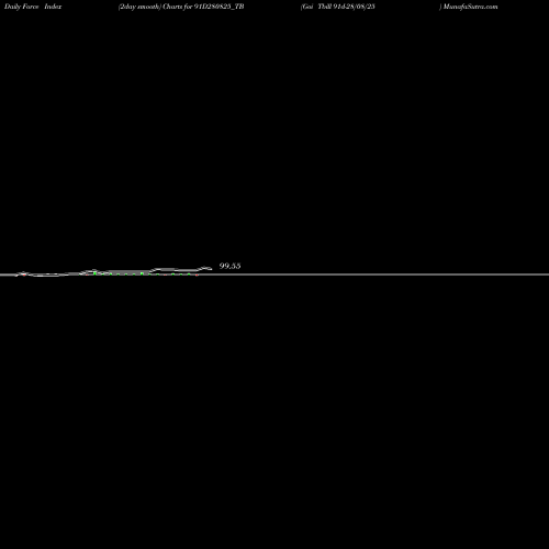 Force Index chart Goi Tbill 91d-28/08/25 91D280825_TB share NSE Stock Exchange 