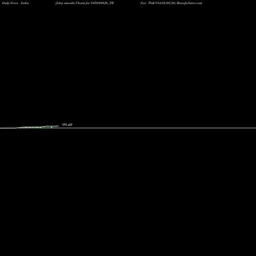 Force Index chart Goi Tbill 91d-28/08/26 91D280826_TB share NSE Stock Exchange 