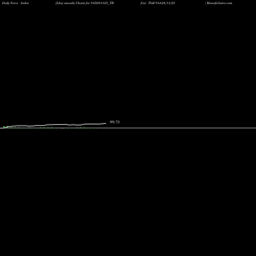 Force Index chart Goi Tbill 91d-28/11/25 91D281125_TB share NSE Stock Exchange 