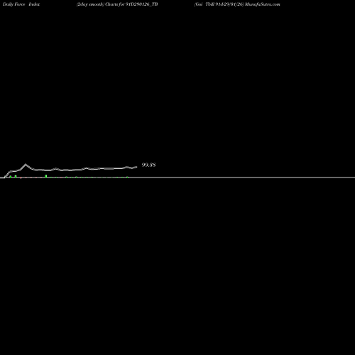 Force Index chart Goi Tbill 91d-29/01/26 91D290126_TB share NSE Stock Exchange 