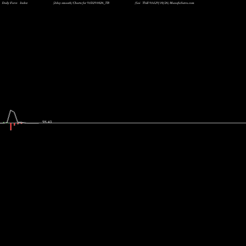 Force Index chart Goi Tbill 91d-29/10/26 91D291026_TB share NSE Stock Exchange 