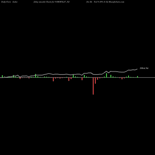 Force Index chart Sec Re Ncd 9.10% Sr Iii 91MOFSL27_N2 share NSE Stock Exchange 