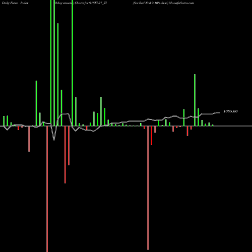 Force Index chart Sec Red Ncd 9.10% Sr.vi 91SFL27_ZI share NSE Stock Exchange 