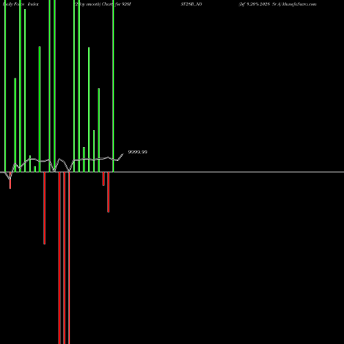 Force Index chart Isf 9.20% 2028 Sr A 920ISF28B_N0 share NSE Stock Exchange 