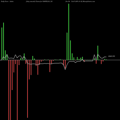 Force Index chart Sec Re Ncd 9.20% Sr Iii 920PEL28_N2 share NSE Stock Exchange 