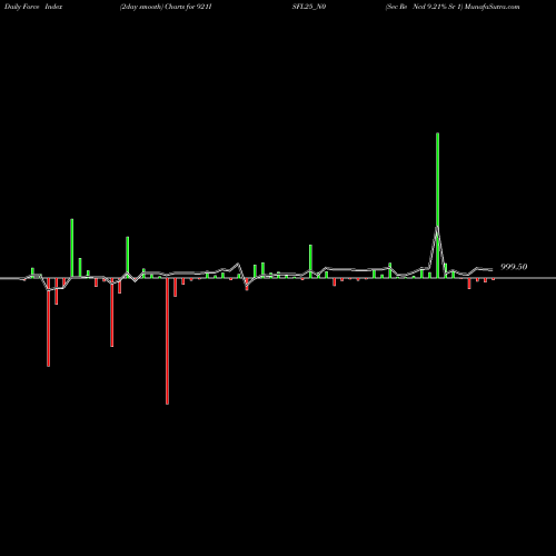 Force Index chart Sec Re Ncd 9.21% Sr 1 921ISFL25_N0 share NSE Stock Exchange 