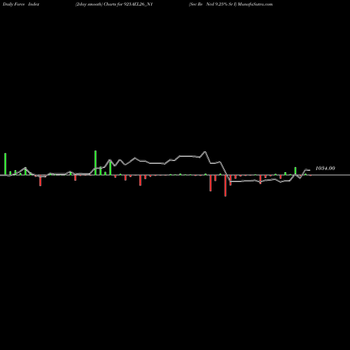Force Index chart Sec Re Ncd 9.25% Sr I 925AEL26_N1 share NSE Stock Exchange 
