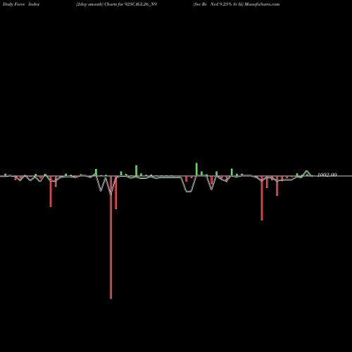 Force Index chart Sec Re Ncd 9.25% Sr Iii 925CAGL26_N9 share NSE Stock Exchange 