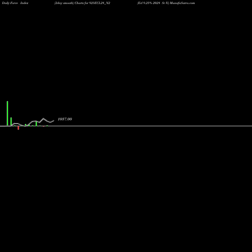 Force Index chart Ecl 9.25% 2028 Sr Vi 925ECL28_N2 share NSE Stock Exchange 
