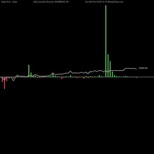 Force Index chart Sec Red Ncd 9.25% Sr. Vi 925ERFL28_N6 share NSE Stock Exchange 