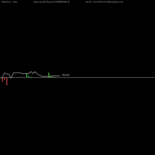 Force Index chart Sec Re Ncd 9.25% Sr Ii 925IHFL25B_Y3 share NSE Stock Exchange 