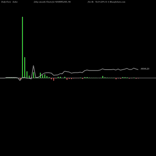 Force Index chart Sec Re Ncd 8.25% Sr 1 925IHFL25D_N6 share NSE Stock Exchange 