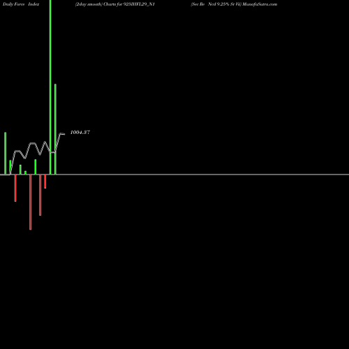 Force Index chart Sec Re Ncd 9.25% Sr Vii 925IHFL29_N1 share NSE Stock Exchange 