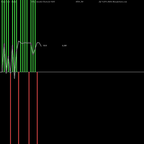 Force Index chart Isf 9.25% 2028 925ISF28_N0 share NSE Stock Exchange 