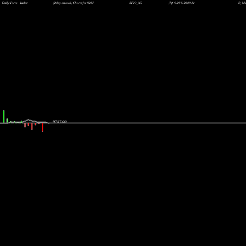 Force Index chart Isf 9.25% 2029 Sr B 925ISF29_N0 share NSE Stock Exchange 