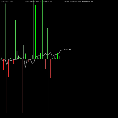 Force Index chart Sec Re Ncd 9.25% Sr.vii 925SCFL27_YA share NSE Stock Exchange 