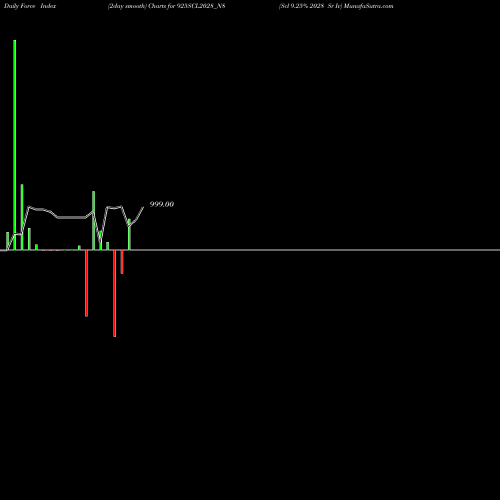Force Index chart Scl 9.25% 2028 Sr Iv 925SCL2028_N8 share NSE Stock Exchange 