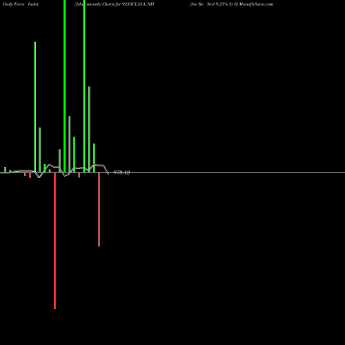 Force Index chart Sec Re Ncd 9.25% Sr Ii 925SCL25A_NH share NSE Stock Exchange 