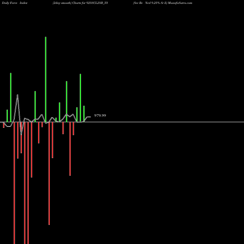 Force Index chart Sec Re Ncd 9.25% Sr Ii 925SCL25B_Y3 share NSE Stock Exchange 