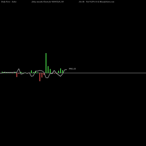 Force Index chart Sec Re Ncd 9.25% Sr Ii 925SCL25_N5 share NSE Stock Exchange 