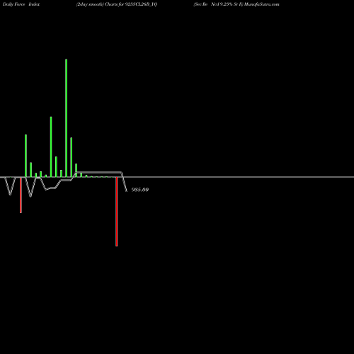 Force Index chart Sec Re Ncd 9.25% Sr Ii 925SCL26B_YQ share NSE Stock Exchange 