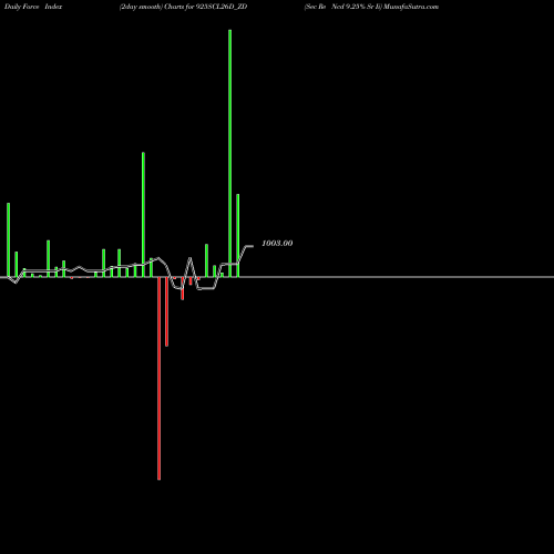 Force Index chart Sec Re Ncd 9.25% Sr Ii 925SCL26D_ZD share NSE Stock Exchange 