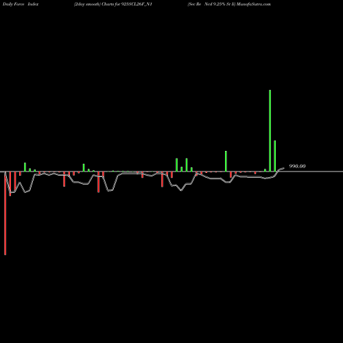 Force Index chart Sec Re Ncd 9.25% Sr Ii 925SCL26F_N1 share NSE Stock Exchange 