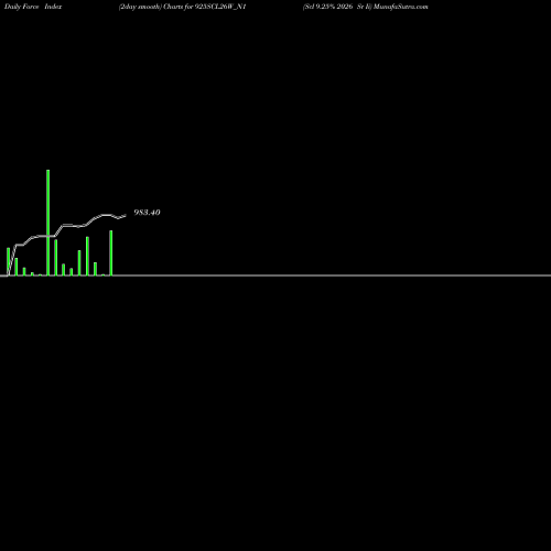Force Index chart Scl 9.25% 2026 Sr Ii 925SCL26W_N1 share NSE Stock Exchange 