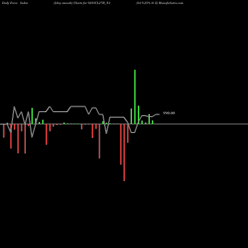 Force Index chart Scl 9.25% Sr Ii 925SCL27B_N1 share NSE Stock Exchange 