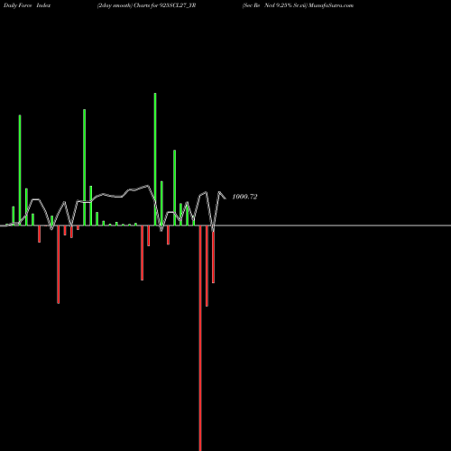 Force Index chart Sec Re Ncd 9.25% Sr.vii 925SCL27_YR share NSE Stock Exchange 