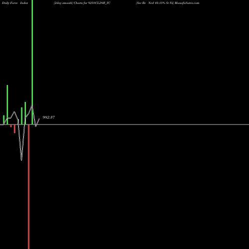 Force Index chart Sec Re Ncd 10.15% Sr Vii 925SCL28B_YC share NSE Stock Exchange 