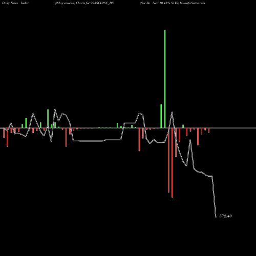 Force Index chart Sec Re Ncd 10.15% Sr Vii 925SCL28C_BS share NSE Stock Exchange 