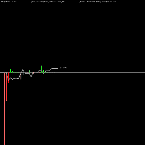 Force Index chart Sec Re Ncd 9.25% Sr Viii 925SCL29A_ZM share NSE Stock Exchange 