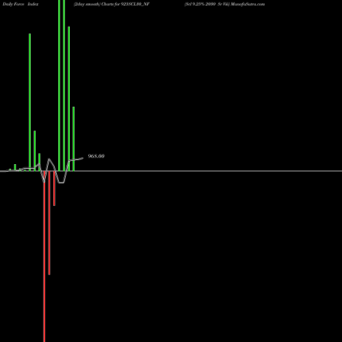 Force Index chart Scl 9.25% 2030 Sr Viii 925SCL30_NF share NSE Stock Exchange 