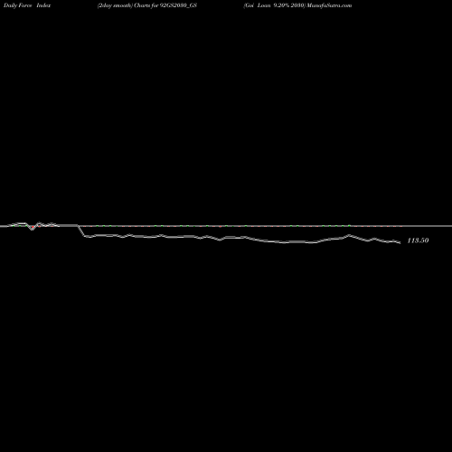 Force Index chart Goi Loan 9.20% 2030 92GS2030_GS share NSE Stock Exchange 