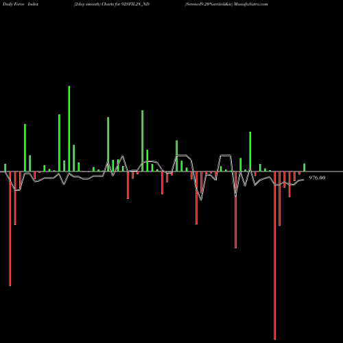 Force Index chart Serencd9.20%srviiciii&iv 92SFIL28_ND share NSE Stock Exchange 