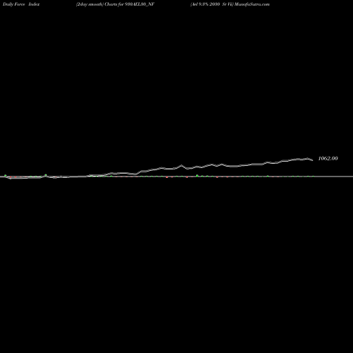 Force Index chart Ael 9.3% 2030 Sr Vii 930AEL30_NF share NSE Stock Exchange 