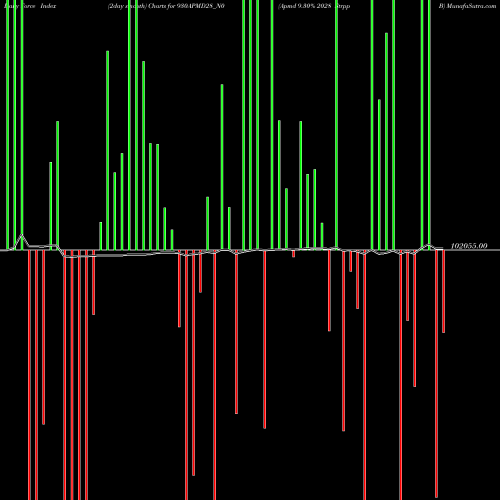 Force Index chart Apmd 9.30% 2028 Strpp B 930APMD28_N0 share NSE Stock Exchange 