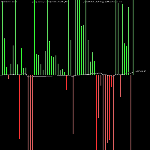 Force Index chart Apmd 9.30% 2029 Strpp C 930APMD29_N0 share NSE Stock Exchange 