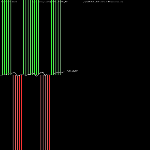 Force Index chart Apmd 9.30% 2030 Strpp D 930APMD30_N0 share NSE Stock Exchange 