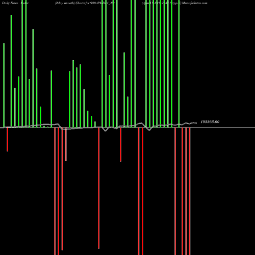 Force Index chart Apmd 9.30% 2031 Strpp E 930APMD31_N0 share NSE Stock Exchange 