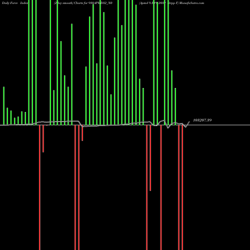 Force Index chart Apmd 9.30% 2032 Strpp F 930APMD32_N0 share NSE Stock Exchange 