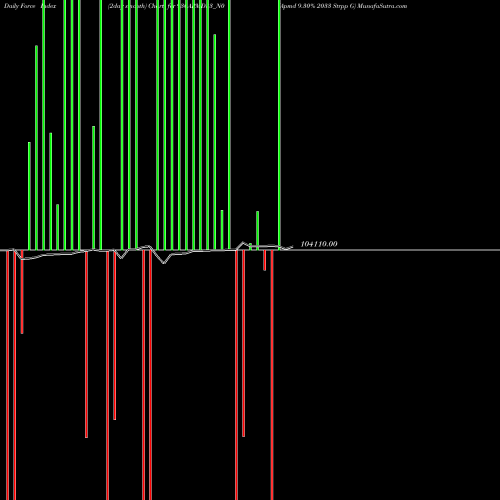 Force Index chart Apmd 9.30% 2033 Strpp G 930APMD33_N0 share NSE Stock Exchange 