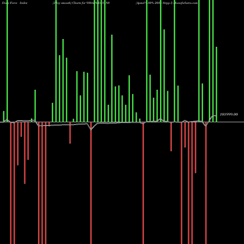 Force Index chart Apmd 9.30% 2035 Strpp I 930APMD35_N0 share NSE Stock Exchange 