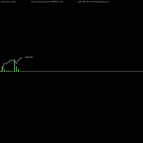 Force Index chart Iifl 9:30% Tr I Sr Iii 930IIFL27_NX share NSE Stock Exchange 