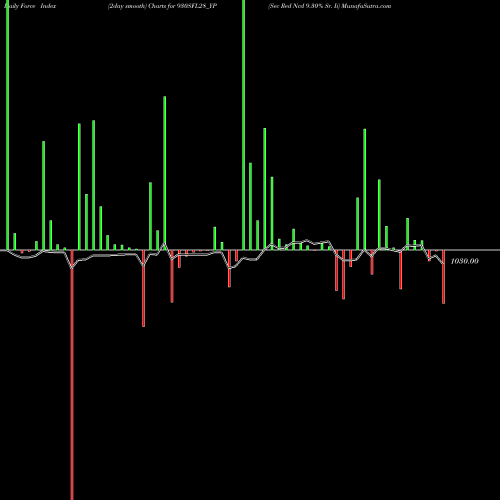 Force Index chart Sec Red Ncd 9.30% Sr. Ii 930SFL28_YP share NSE Stock Exchange 