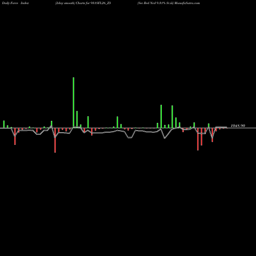 Force Index chart Sec Red Ncd 9.31% Sr.iii 931SFL26_Z5 share NSE Stock Exchange 