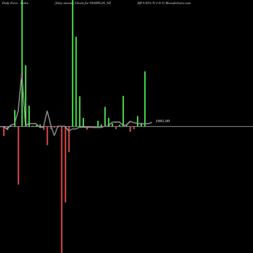 Force Index chart Iifl 9.35% Tr I Sr V 935IIFL28_NZ share NSE Stock Exchange 