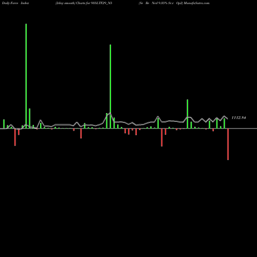 Force Index chart Se Re Ncd 9.35% Sr.v Op2 935LTF29_N5 share NSE Stock Exchange 
